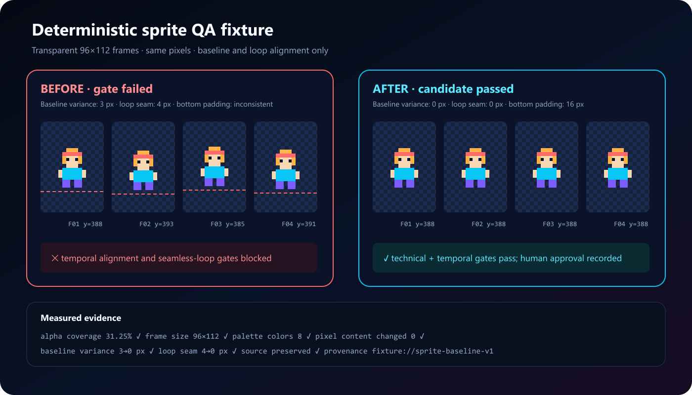 Deterministic sprite QA fixture showing a failed source and corrected candidate